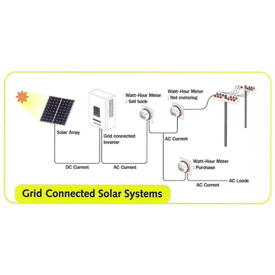 Grid Connected Solar System